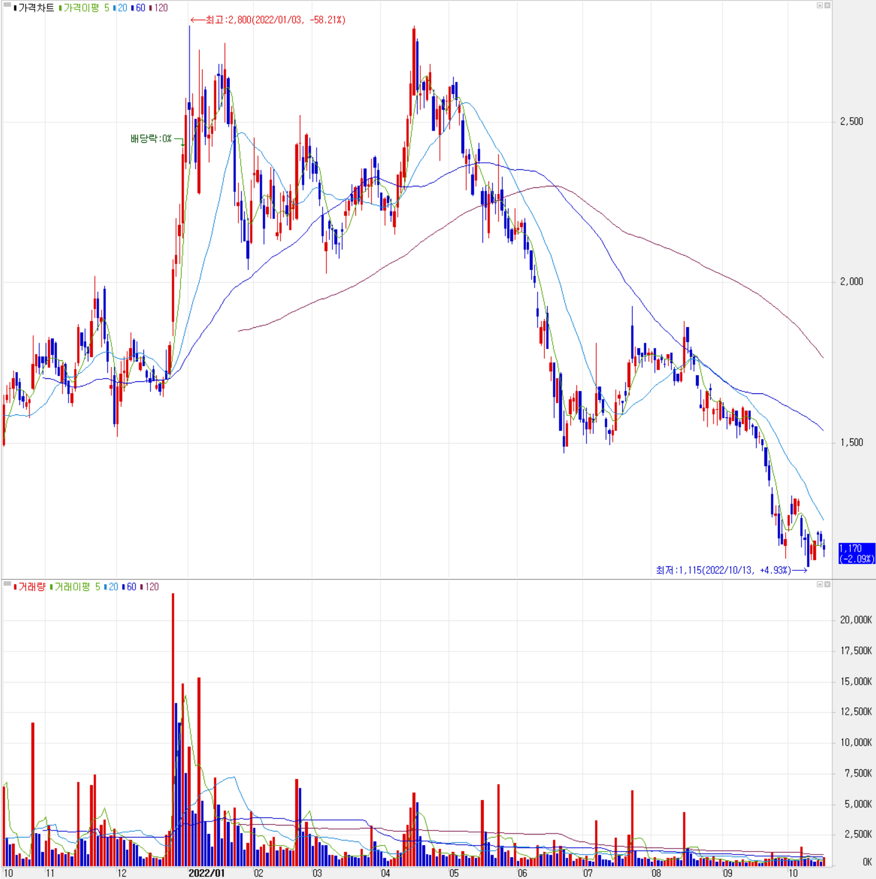 시그네틱스 - 주식 시세 (일봉: 2021.10 ~ 2022.10)