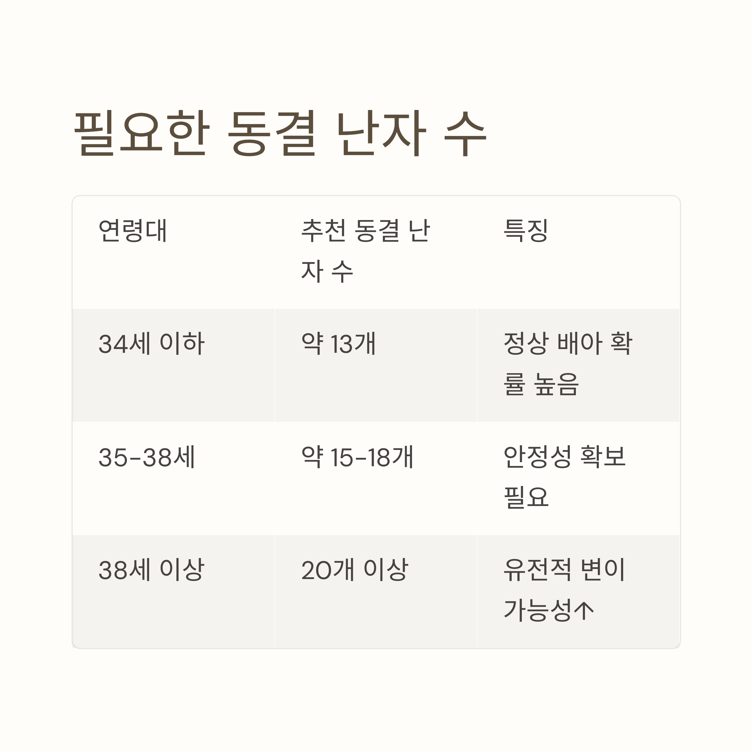 연령대별로 추천되는 난자동결 개수를 표로 정리한 인포그래픽 이미지