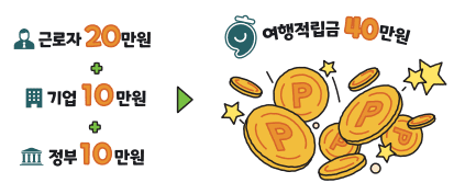 근로자 휴가비 지원 사업