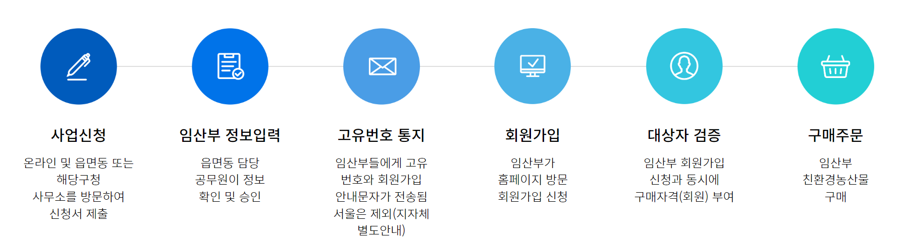 임산부 친환경 농산물 꾸러미 신청
