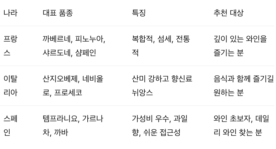 세계 3대 와인생산국! 프랑스 vs 이탈리아 vs 스페인 와인 한눈에 비교하기
