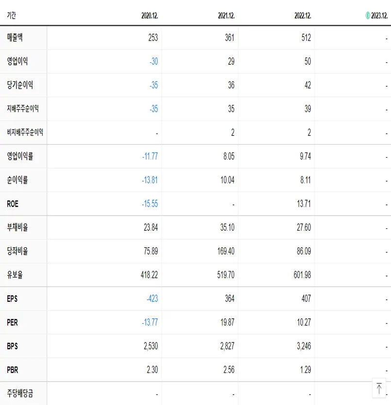 토박스코리아 재무제표