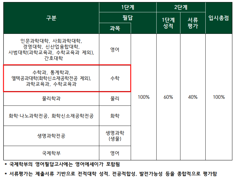 2022학년도 이화여대 편입수학 시험 전형