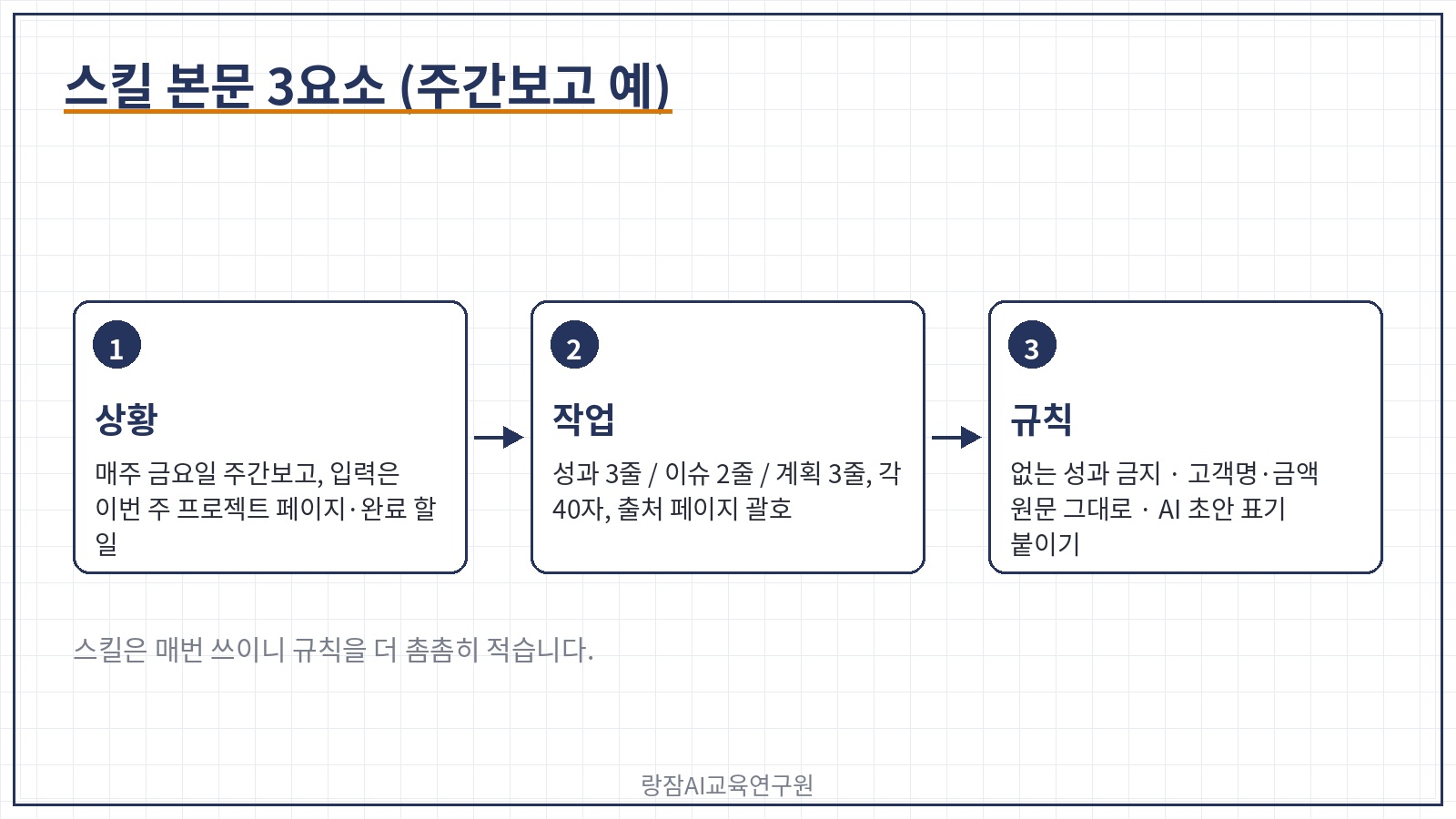 스킬 본문 3요소 &mdash; 상황, 작업, 규칙