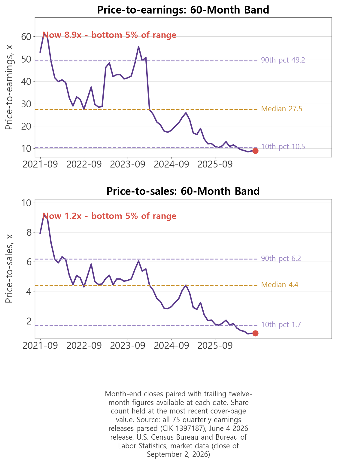 lululemon (LULU) price-to-earnings and price-to-sales 60-month bands