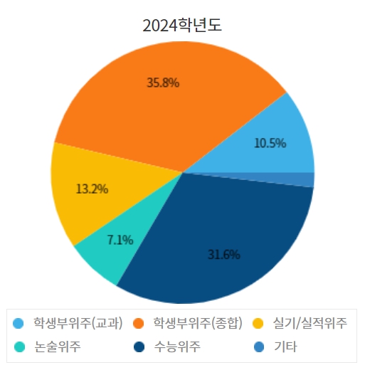 성신여대 수시/정시/논술등급 확인하기[2024학년도 결과]