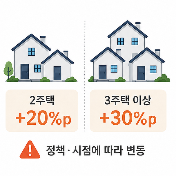 주택수 차이