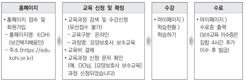 2024년 요양보호사 보수교육 운영 지침