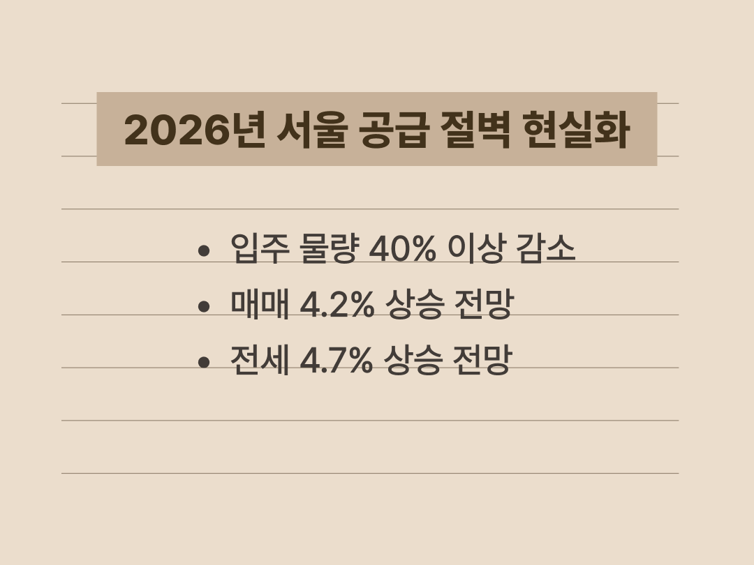 2026년 서울 아파트 입주 물량 통계와 가격 상승 전망 수치를 담은 분석 이미지