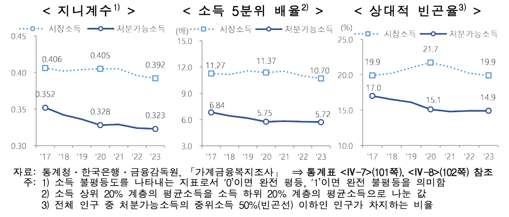 소득 / 소비 / 자산 및 여가