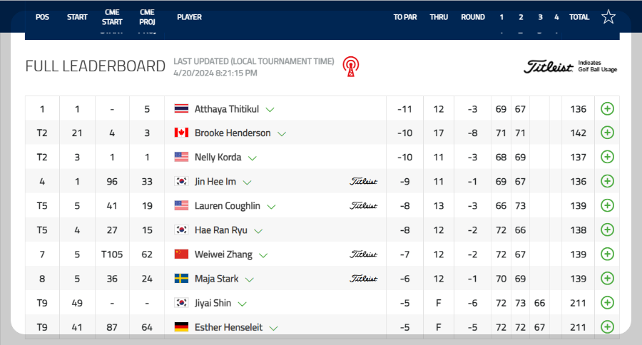 LPGA 더 셰브론 챔피언십 3라운드 경기 중단 시점 경기 결과