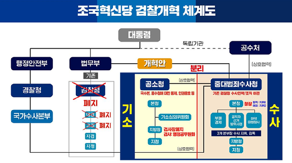 검찰청 폐지 발의 내용 공소청 중수청 신설 법안 검찰개혁 4법 총정리 4