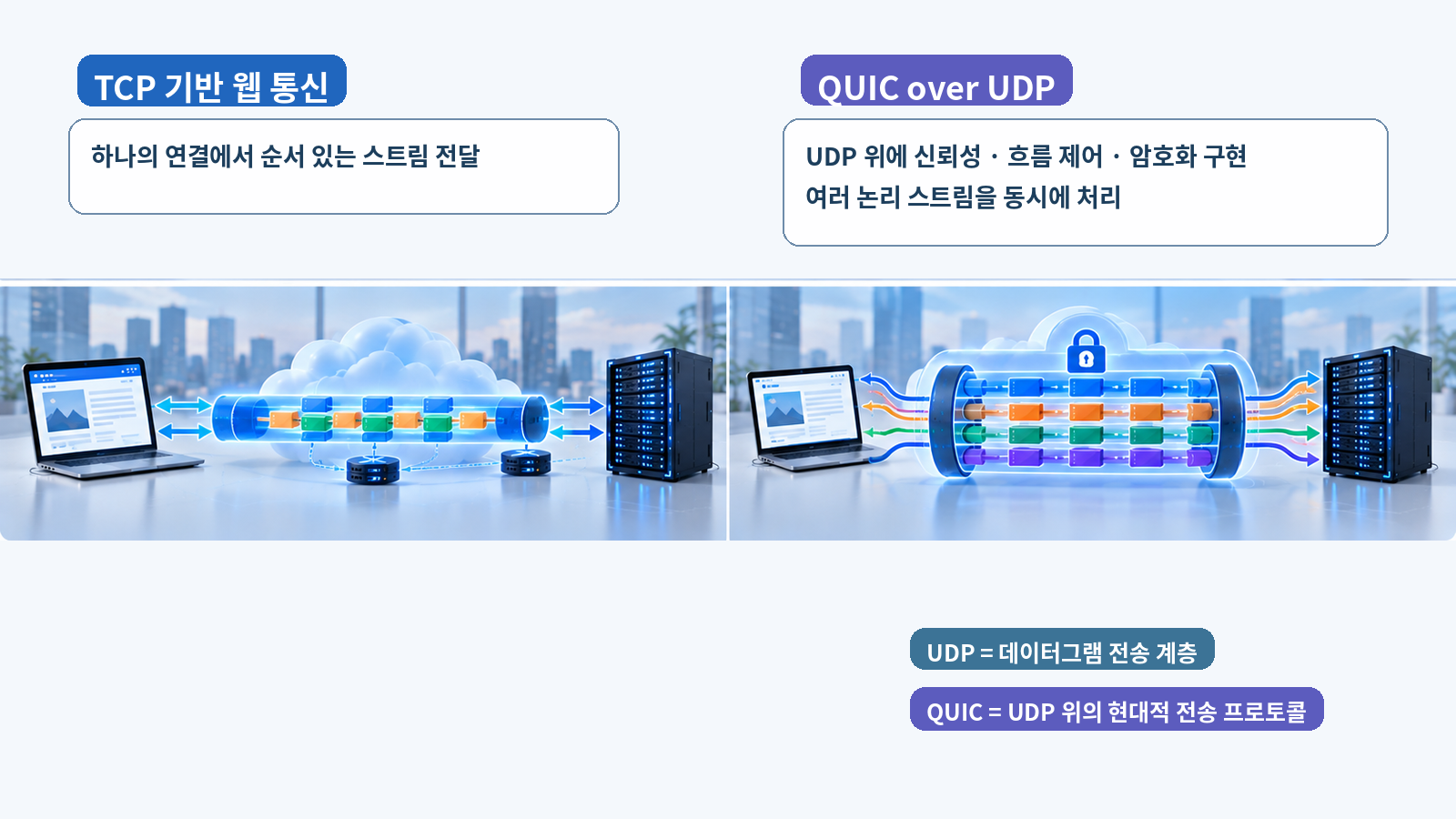 기존 TCP 기반 웹 통신과 UDP 위에서 신뢰성 기능을 구현하는 QUIC 구조 비교