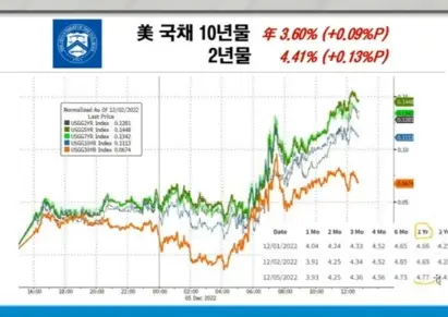 미국채수익률