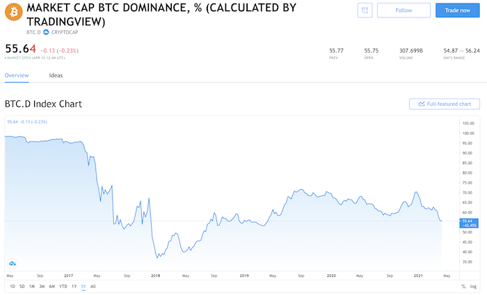 비트코인 도미넌스 조회 화면