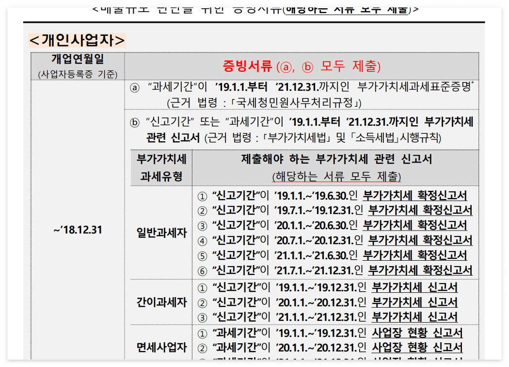 소상공인 손실보상 이의신청 절차 및 지자체 증빙 서류 제출 안내 화면