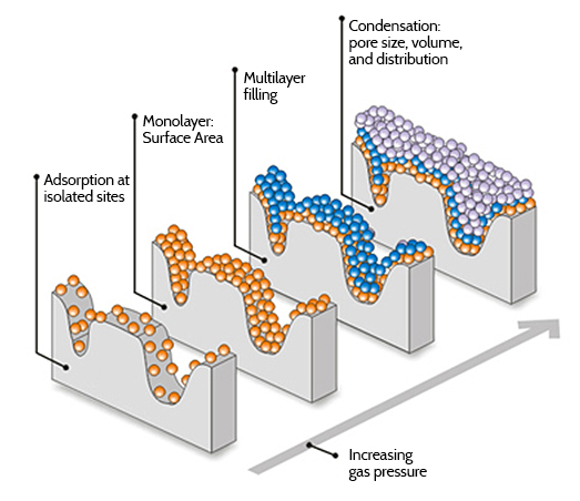 다공성 소재의 기공을 분석하기 위해 질소가 layer 단위로 기공 표면에 흡착되는 것을 나타낸 모식도