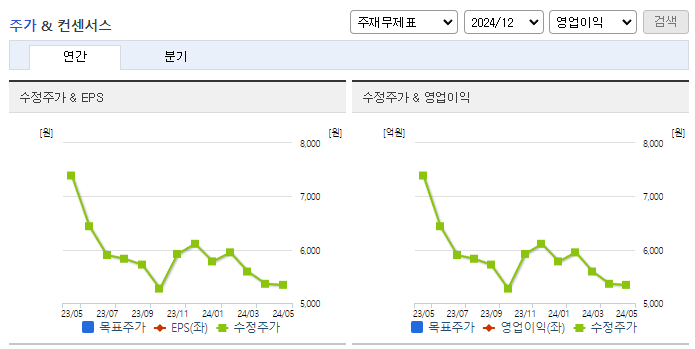 리드코프_컨센서스