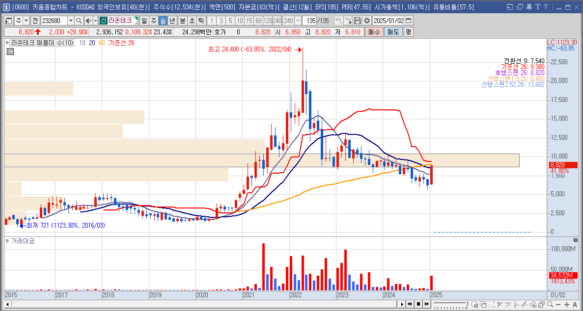 라온테크 주가 딥시크 관련주