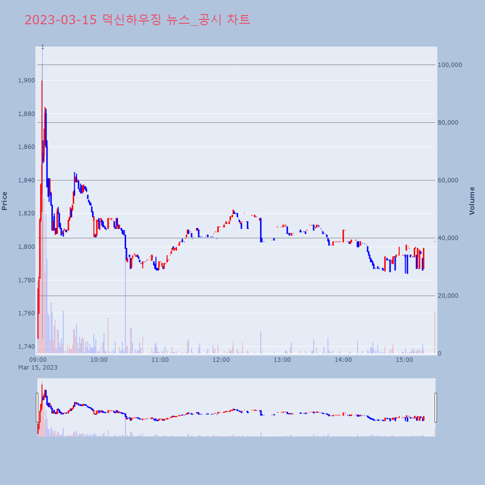 덕신하우징_뉴스공시차트
