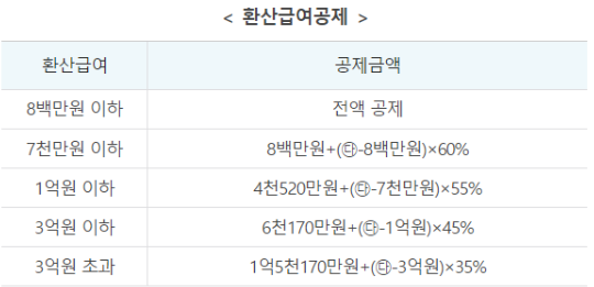 퇴직소득세 계산방법