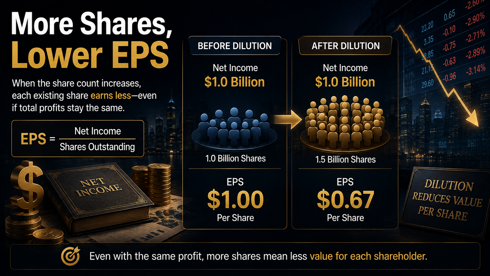 Comparison showing how a higher share count reduces earnings per share (EPS) despite unchanged net income.