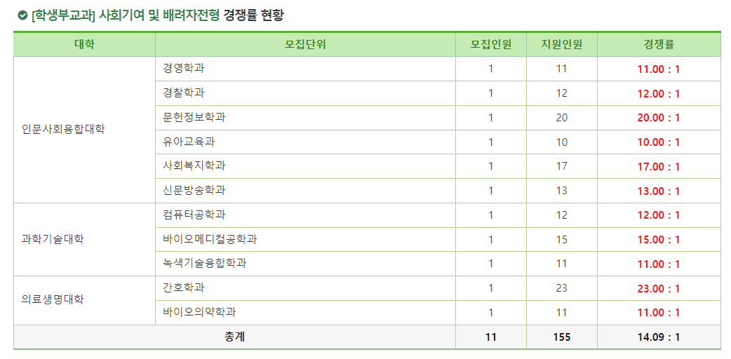 2024학년도 건국대학교(글로컬) 수시 전형 [학생부교과] 사회기여 및 배려자전형 경쟁률 현황
