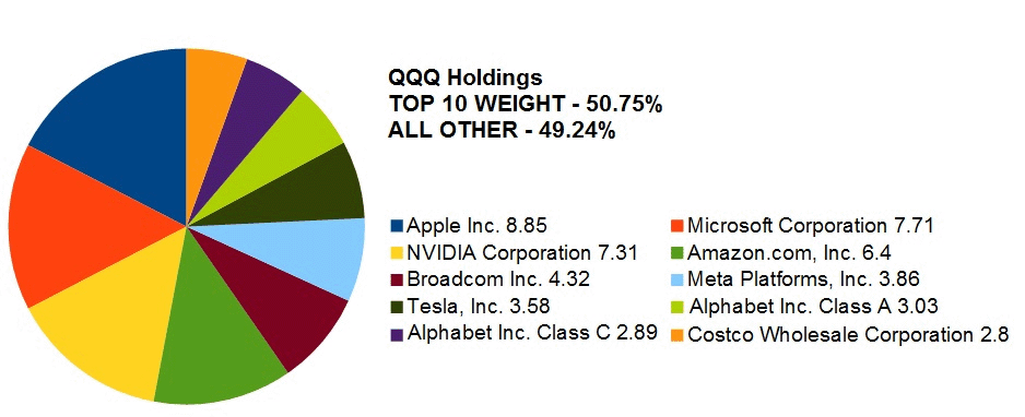 QQQ 상위 보유종목