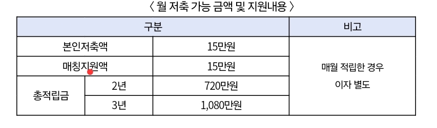 희망두배 청년통장 신청방법 신청서류