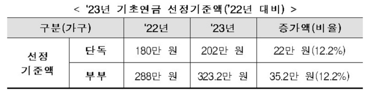 기초연금-선정-기준액-비교표