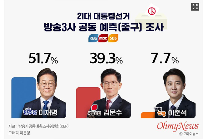 제21대 대통령선거 방송3사 공동예측 출구조사 결과 사진