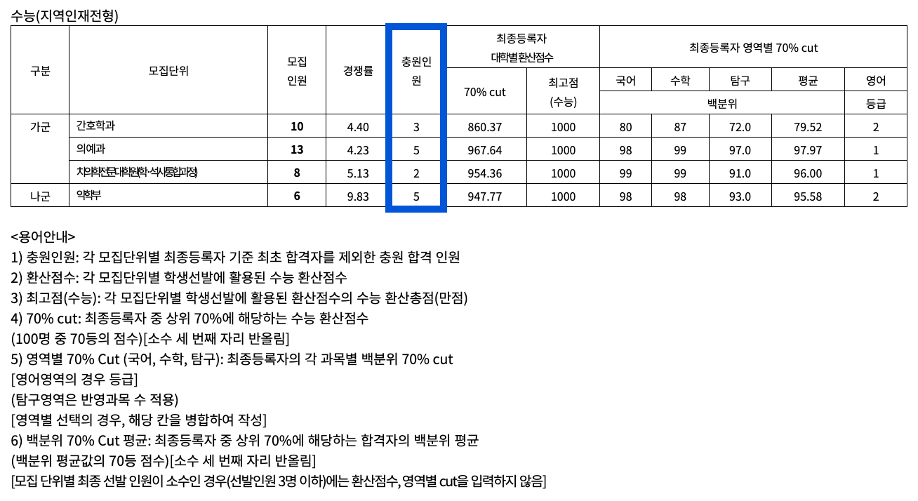 2022 전남대 정시 추가합격자 예비번호