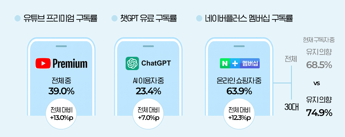 30대 유료 서비스 이용률, 쇼핑 멤버십 이용률