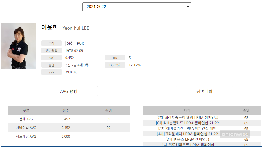 프로당구 2021-22 시즌, 이윤희 당구선수 LPBA투어 경기지표