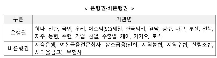 소상공인 대환대출 해당 은행, 비은행