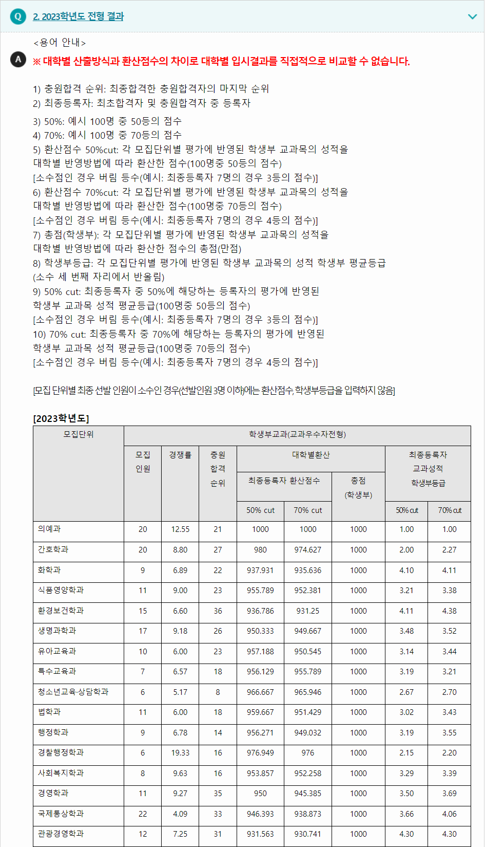 2023학년도 순천향대학교 학생부교과전형 전형 결과