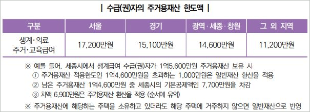 수급권자의 주거용재산 한도액
