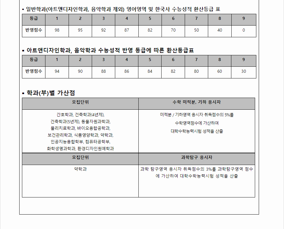 2024학년도 삼육대학교 수능위주전형 수능 성적 산출방법