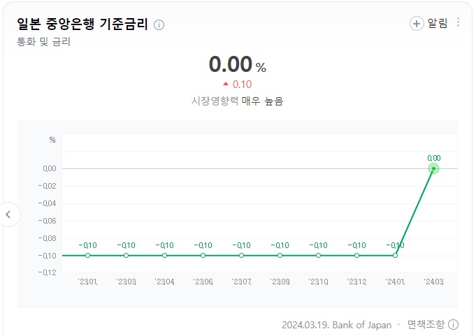 일본 중앙은행 기준금리
