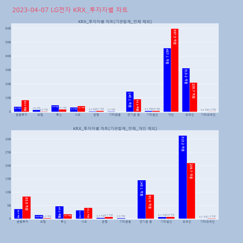 LG전자_KRX_투자자별_차트