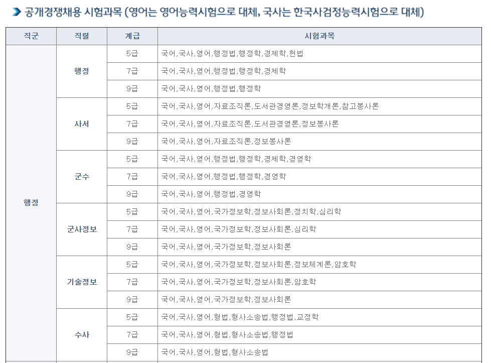 군무원-시험과목-행정직군