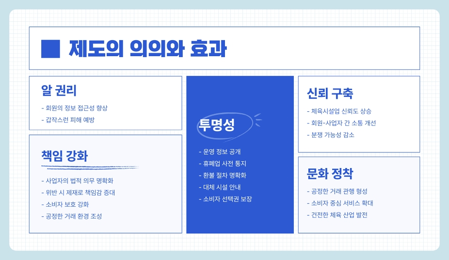 헬스장 휴업 폐업 시 회원에게 통지 의무화 (체육시설 전체 알려야 하는 의무)