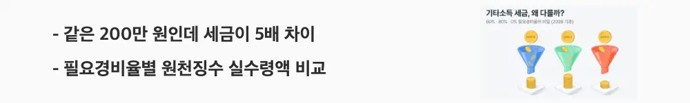기타소득 원천징수: "같은 200만 원인데 세금이 5배 차이 / 필요경비율별 원천징수 실수령액 비교"라는 문구가 포함된 웹배너 이미지. 이 이미지는 필요경비율 60%&middot;80%&middot;0% 항목의 원천징수 세금과 실수령액 차이를 시각적으로 전달하며, 블로그의 기타소득 경비율별 세금 계산 비교와 관련된 내용을 설명함