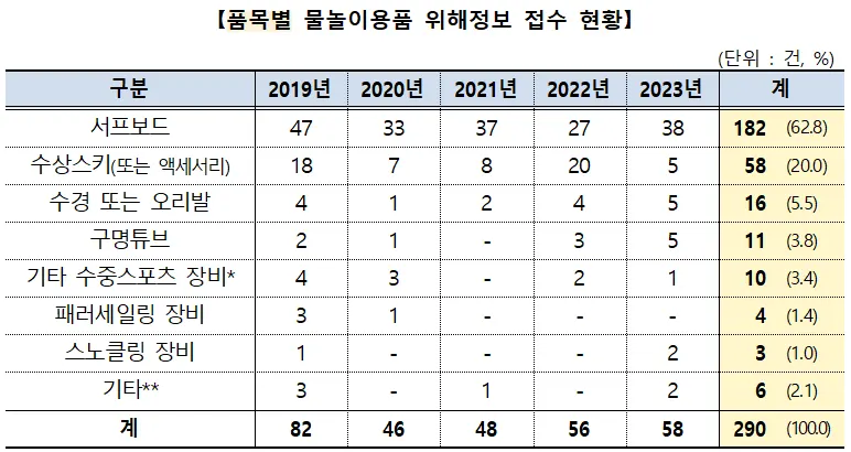 품목별 물놀이용품 위해정보 접수 현황