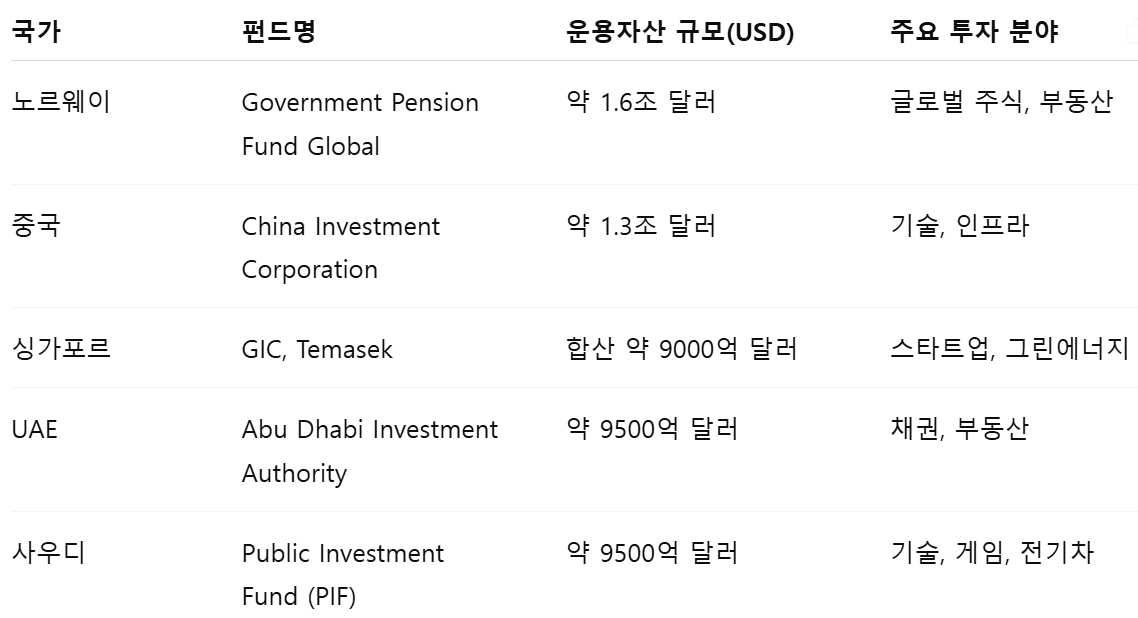세계 주요 국부펀드와 규모