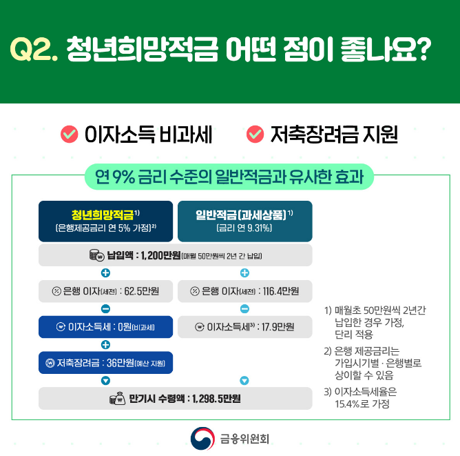 청년희망적금 가입 조건