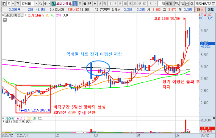 5월 12일 코리아에프티 주가 일봉 차트 분석