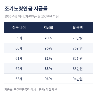 노령연금 수급자격 조기노령연금 지급률