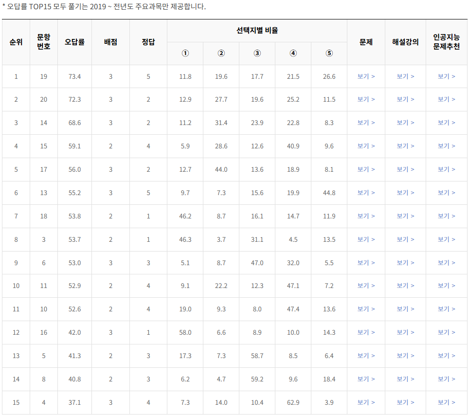 2021-11월-고2-모의고사-화학 1-오답률-높은-문항1