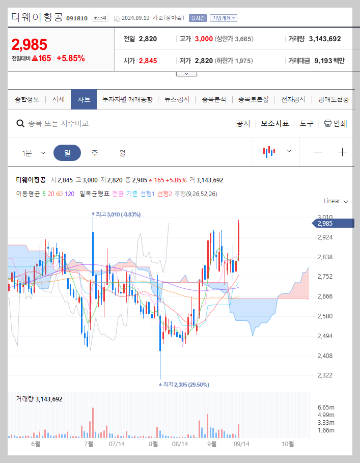 티웨이항공 주가 분석